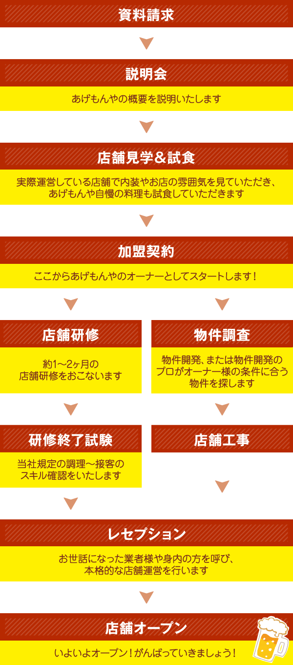 資料請求→説明会→店舗見学&試食→加盟契約→物件調査/店舗研修→店舗工事/研修終了試験→レセプション→店舗オープン