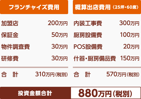 フランチャイズ費用/概算出店費用＜25坪・60席＞ 投資金額合計880万円（税別）