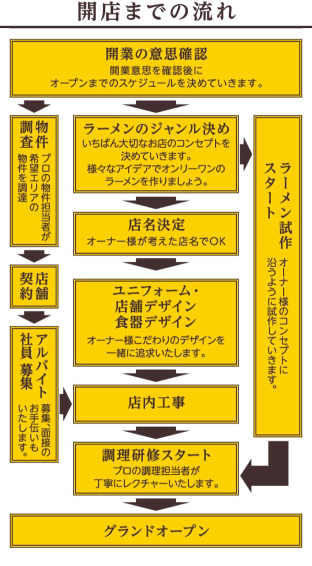 開店までの流れ